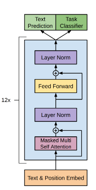 Transformer used in GPT paper
