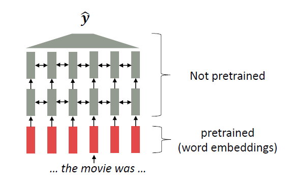 pretrained word embeddings