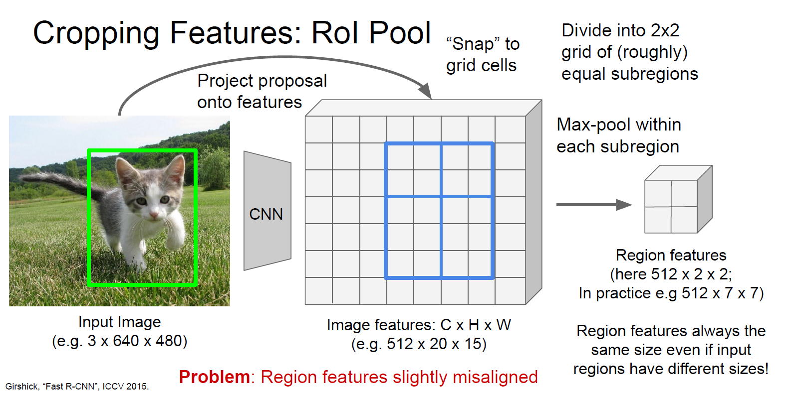 ROI Pooling Layer