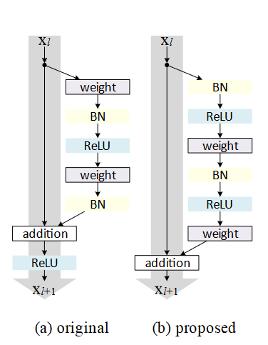 ResNet v1 and ResNet v2