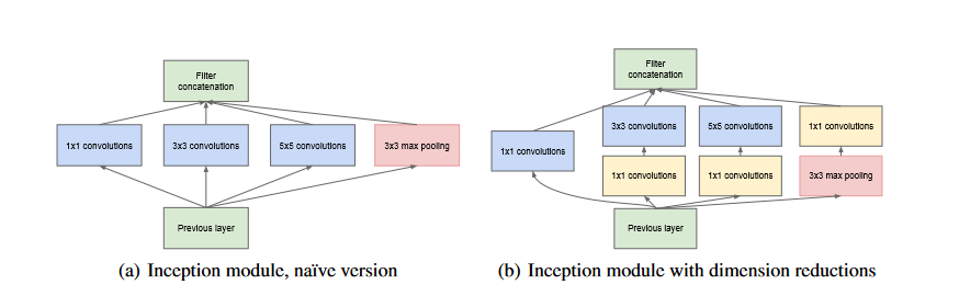 Inception Module