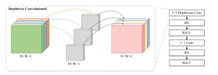 depthwise convolution