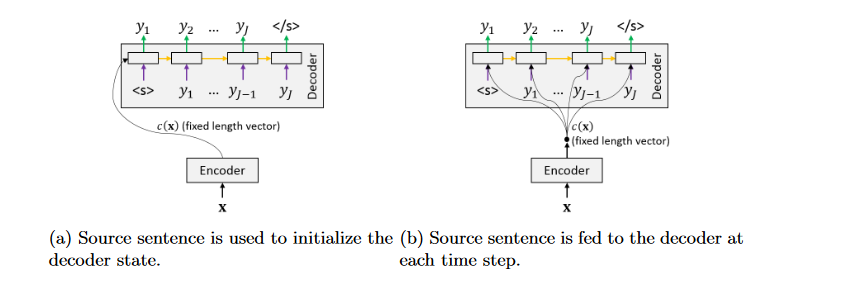 Encoder-decoder architectures with fixed-length sentence encodings