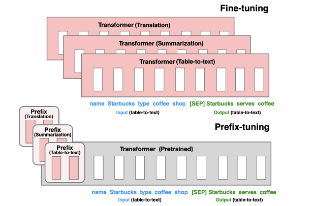 prefix Tuning