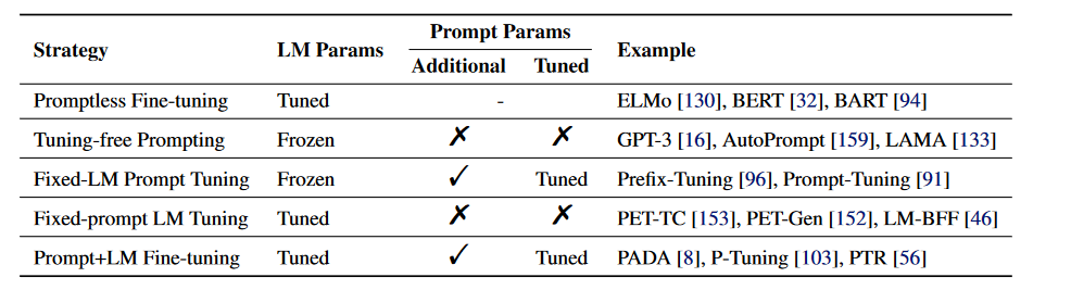 characteristics of different tuning strategies