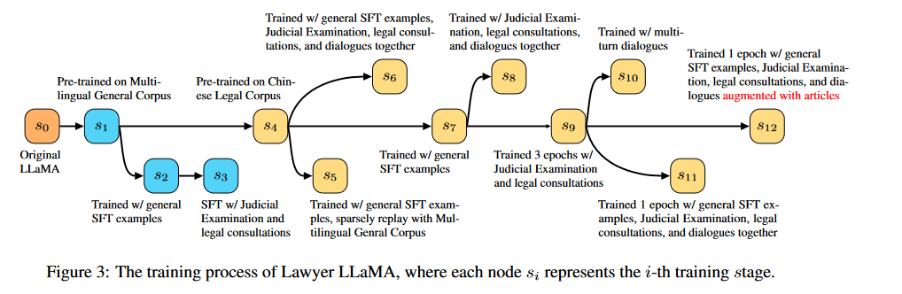 training process of lawyer LLaMA