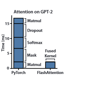 attention on GPT-2