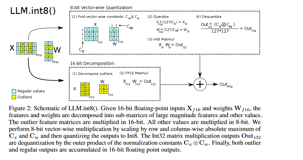 LLM.int8()