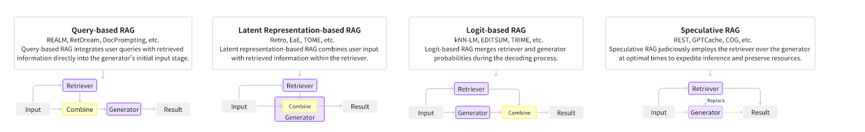 Taxonomy of RAG foundations