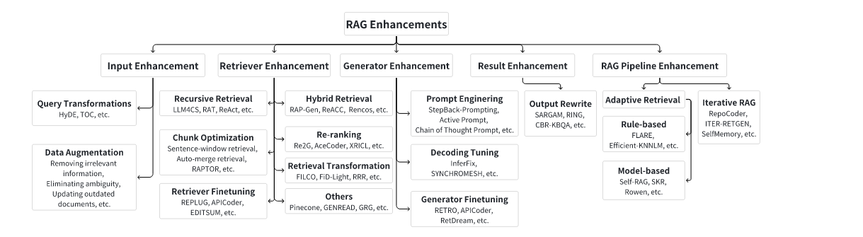 Taxonomy of RAG Enhancements